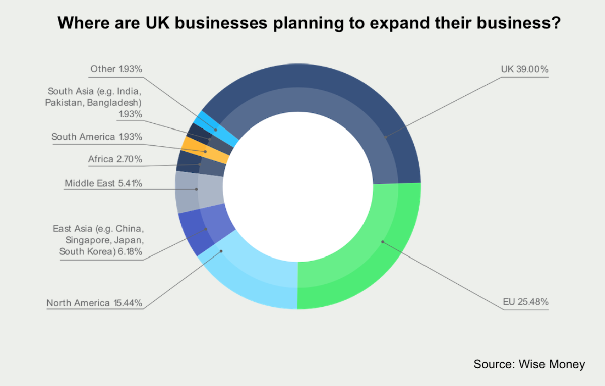 Donut chart showing where UK businesses plan to expand internationally