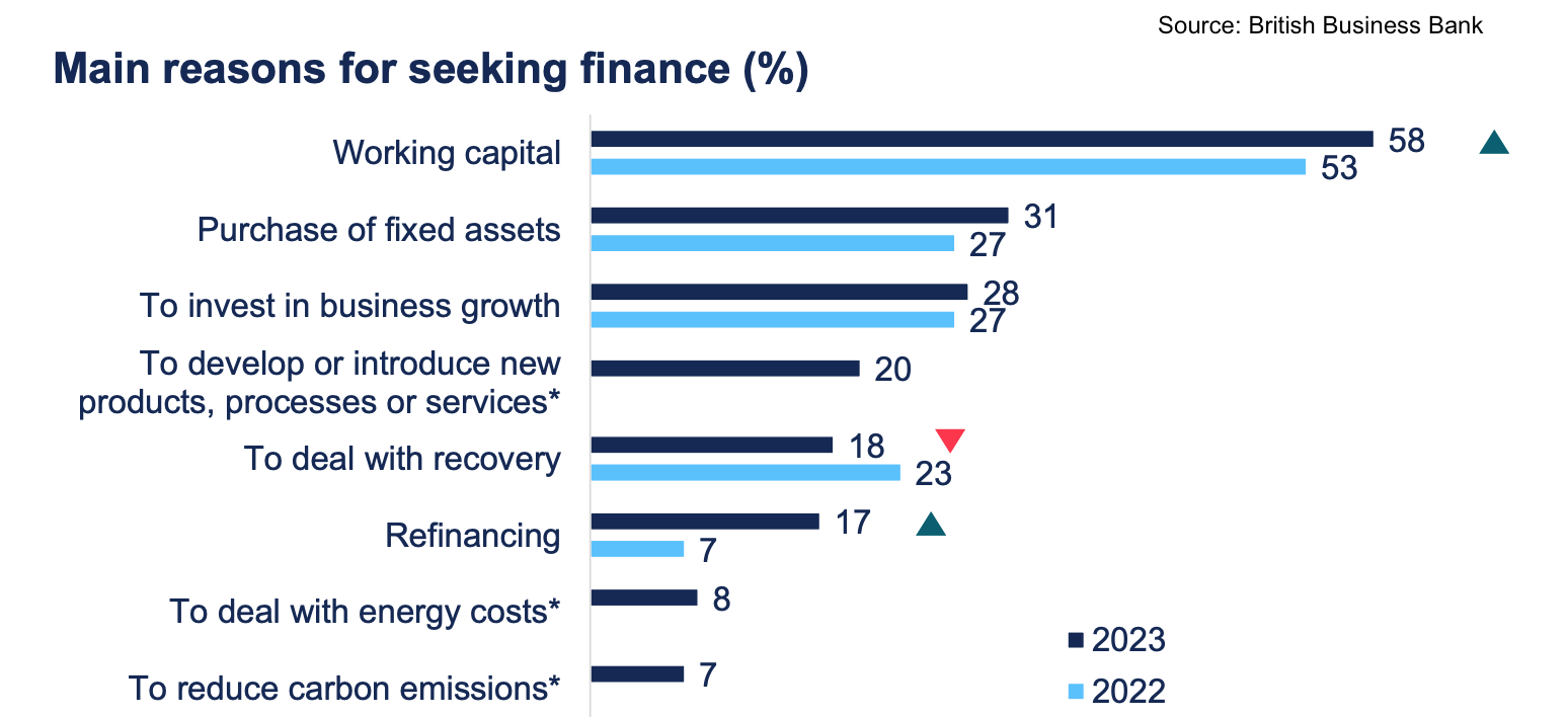Bar chart of the main reasons UK businesses seek finance, led by working capital, 2022 vs 2023