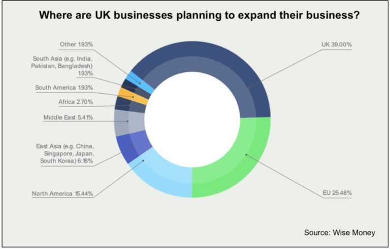Donut chart showing where UK businesses plan to expand internationally