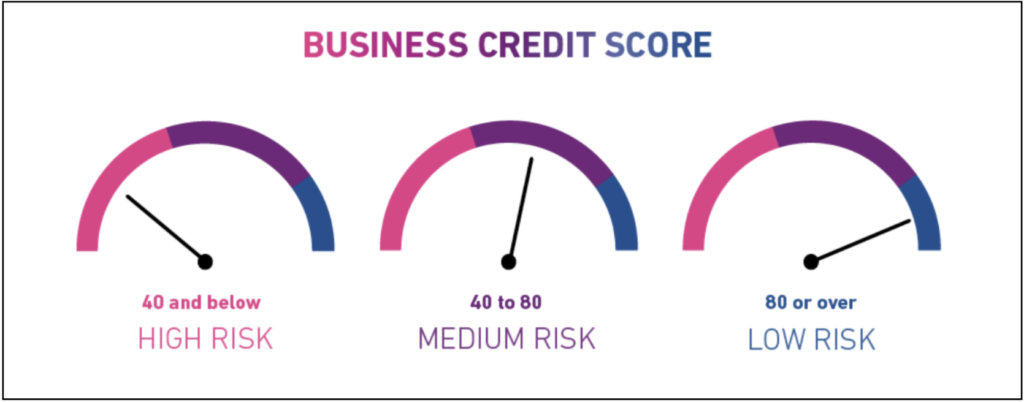 Business credit score gauges showing high, medium and low risk ranges