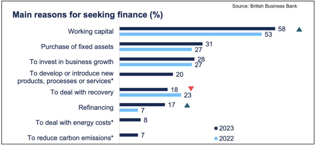 Bar chart of the main reasons UK businesses seek finance, led by working capital, 2022 vs 2023