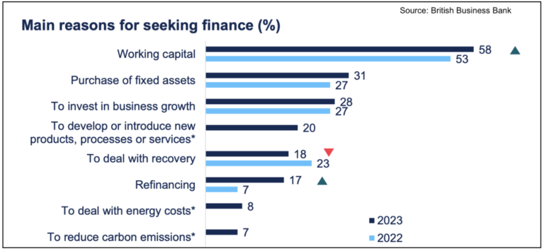 Bar chart of the main reasons UK businesses seek finance, led by working capital, 2022 vs 2023