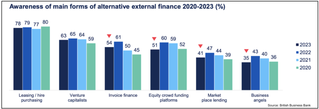 Bar chart of UK SME awareness of alternative forms of external finance, 2020 to 2023