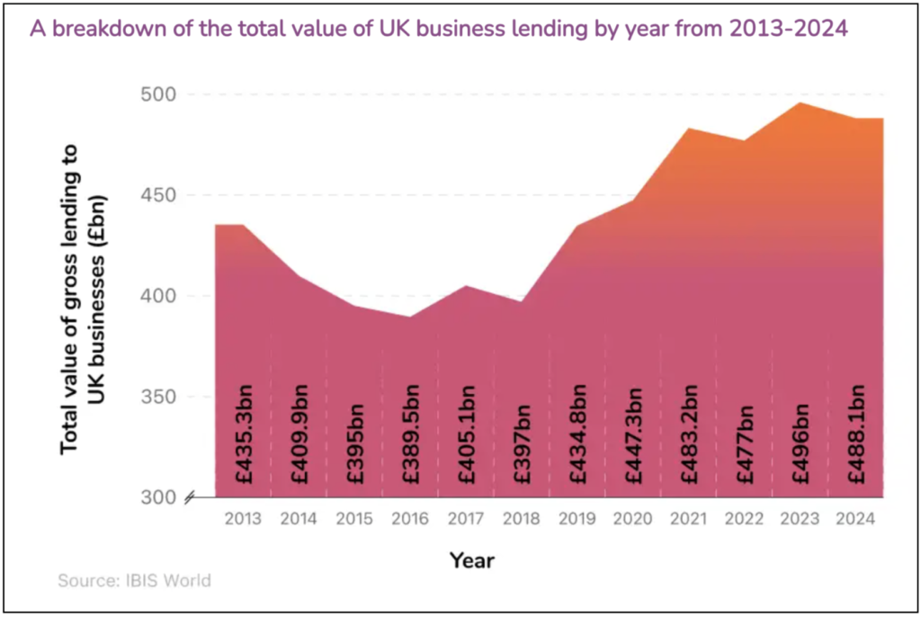 Area chart of the total value of UK business lending by year, 2012 to 2024