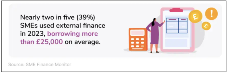 Nearly two in five (39%) SMEs used external finance in 2023, borrowing more than £25,000 on average