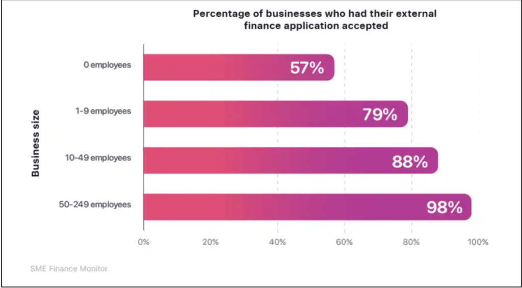 Bar chart of business finance approval rates by business size, from 57% to 98%