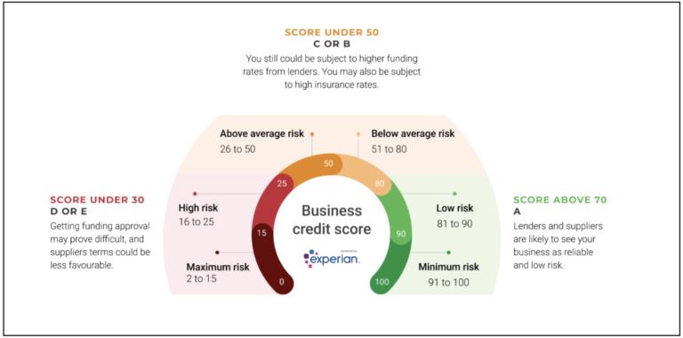 Infographic of the business credit score cycle and the factors that affect it