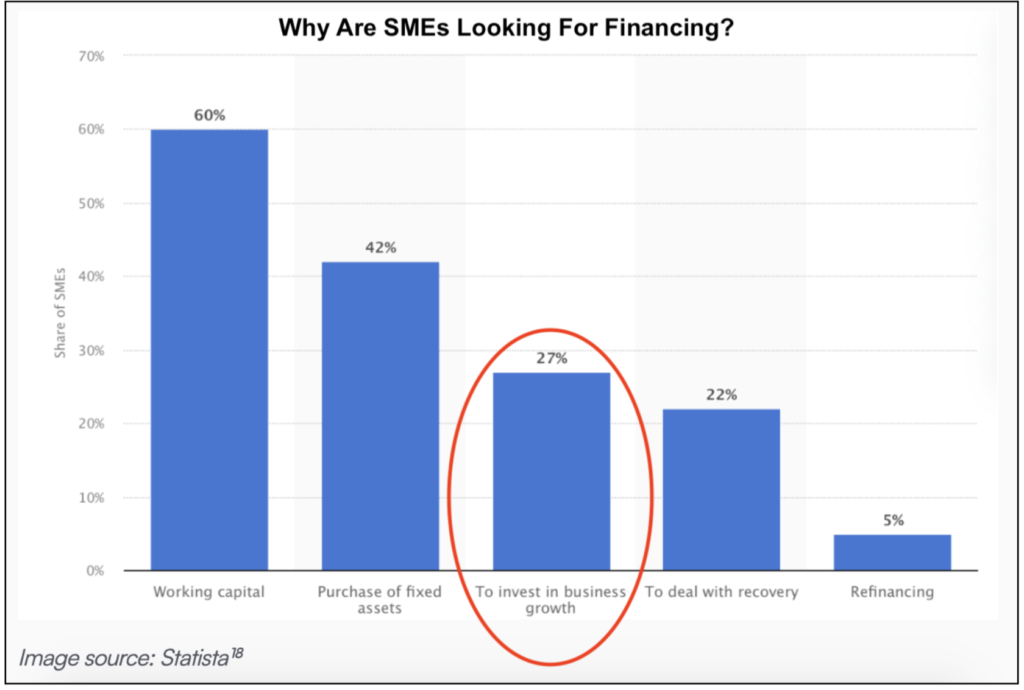 Bar chart of the reasons SMEs look for financing