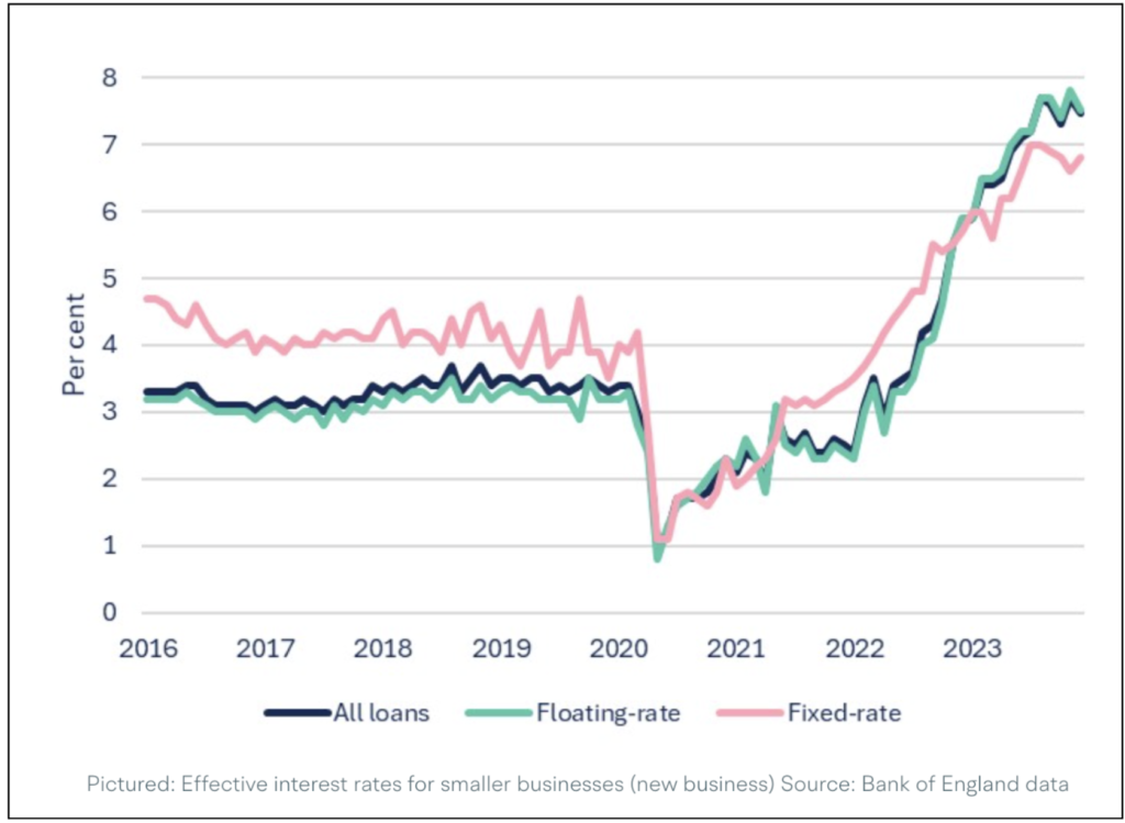 Line chart of UK business loan interest rates over time