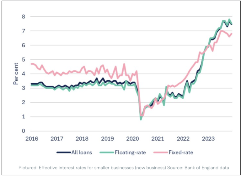 Line chart of UK business loan interest rates over time